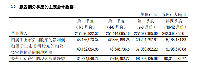 宁波高发2021年实现净利润14546.31万元 同比下降18.88%